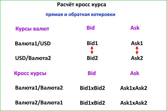 котировки Что такое кросс курсы, доллар валюта и евро