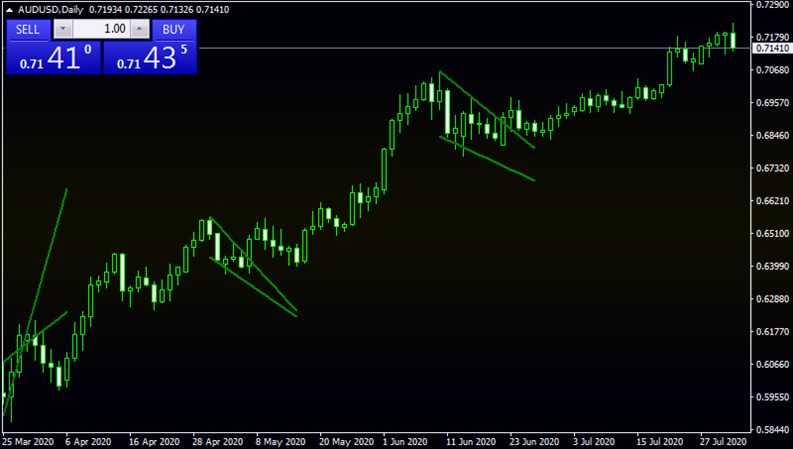 Pennant patterns индикатор для определения фигур