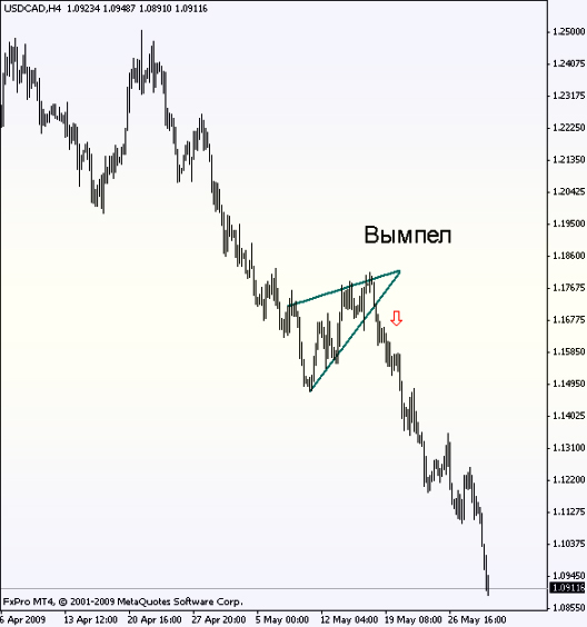 примеры фигура вымпел на Форекс