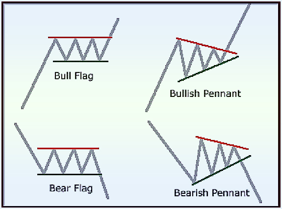 вымпел Фигуры продолжения тенденции