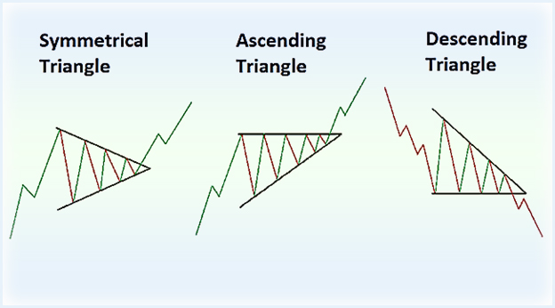 как выглядит фигура тренда треугольник