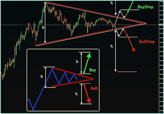 технический анализ Фигуры продолжения тренда