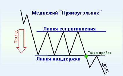 вид на графике медвежий прямоугольник