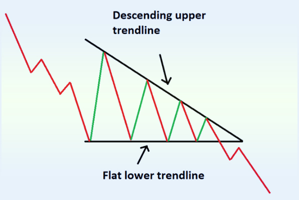 на графике низходящий треугольник на Форекс