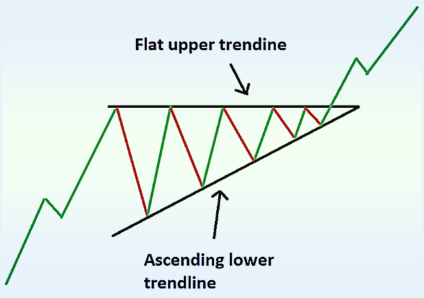 две линии тренда восходящий треугольник