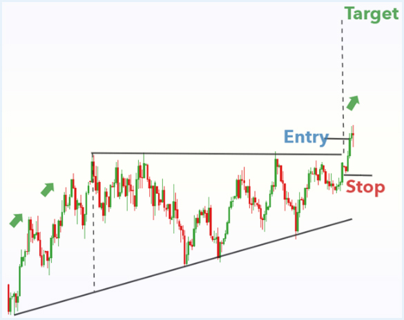 цена отскакивает пример фигуры восходящего треугольника