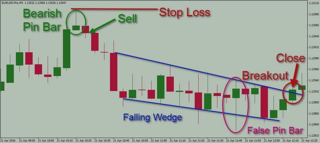 примет на скриншоте медвежий пин бар в торговле на Форекс