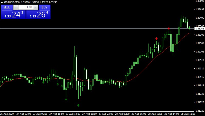 график торговый индикатор для трейдинга по Пин Бар