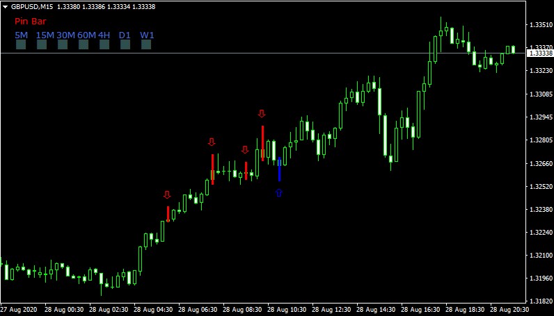 показывает пин бары индикатор для торговли PinBar Scan