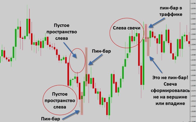 формы пин бары в Форекс трейдинге