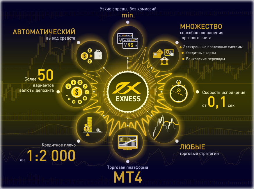 условия Exness брокер