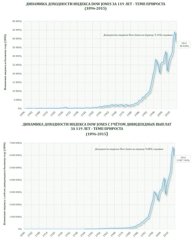 доходность за 119 лет о доходности индексов