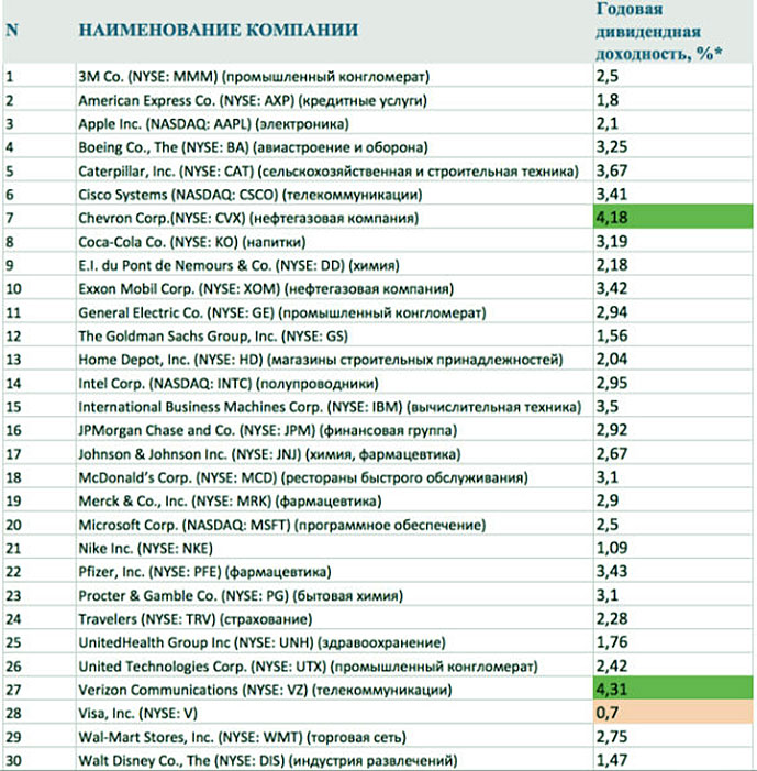 доходность по компаниям список компаний