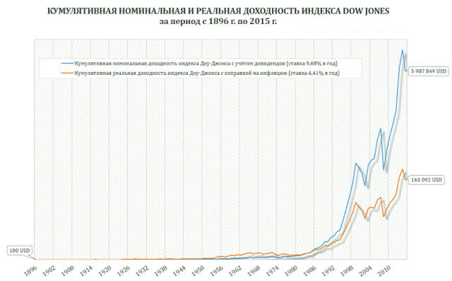 комулятивная доходность тенденции индексов