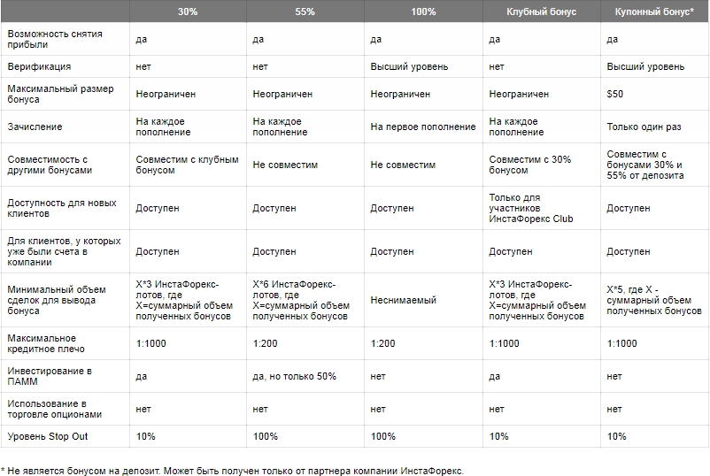 условия и бонусы условия и бонусы от ИнстаФорекс