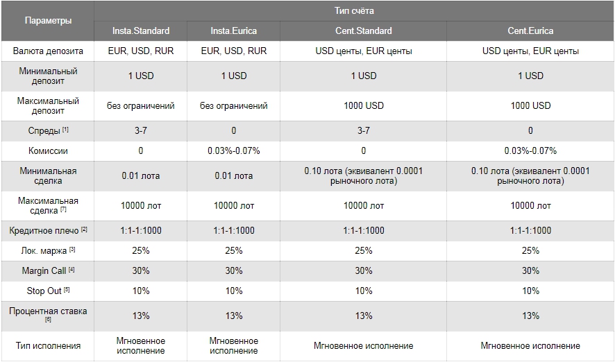 торговые счета обзор брокера InstaForex