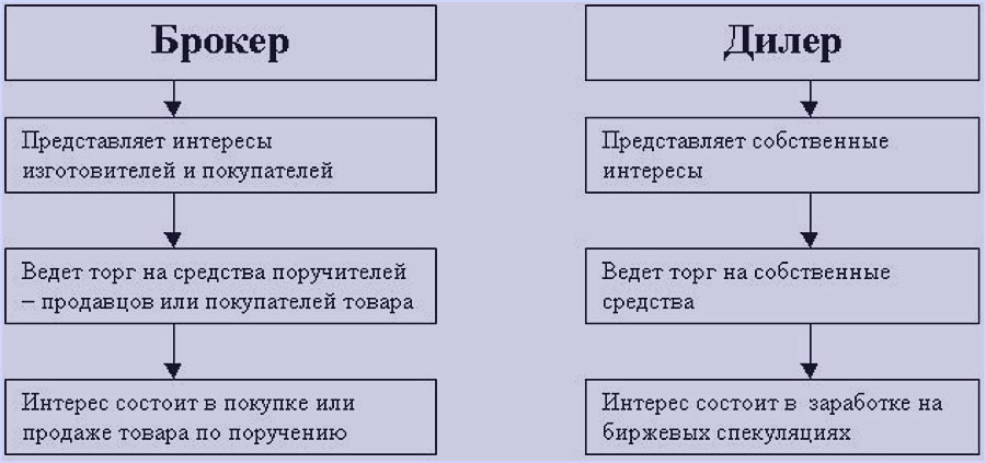 3 отличия брокера от дилера характеристики дилеров