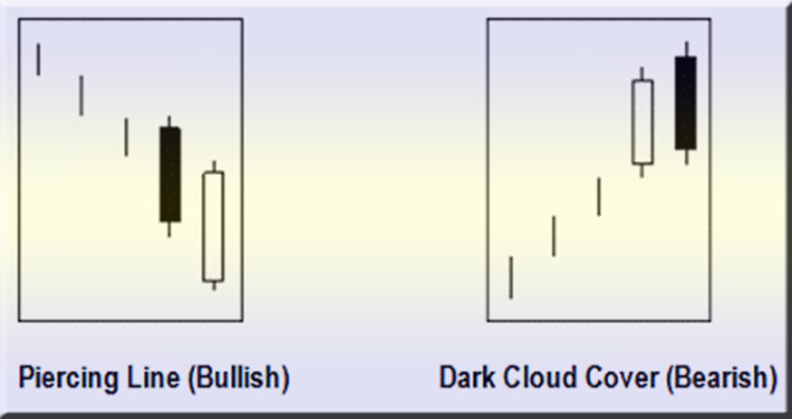 Пронзительная линия тип свечи : пронзительная линия