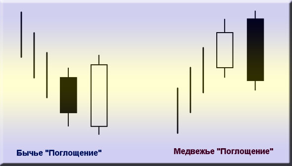 свечной паттерн поглощение сильный