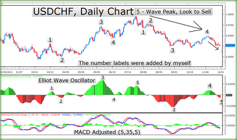 индикаторы Форекс Elliott Wave Oscillator