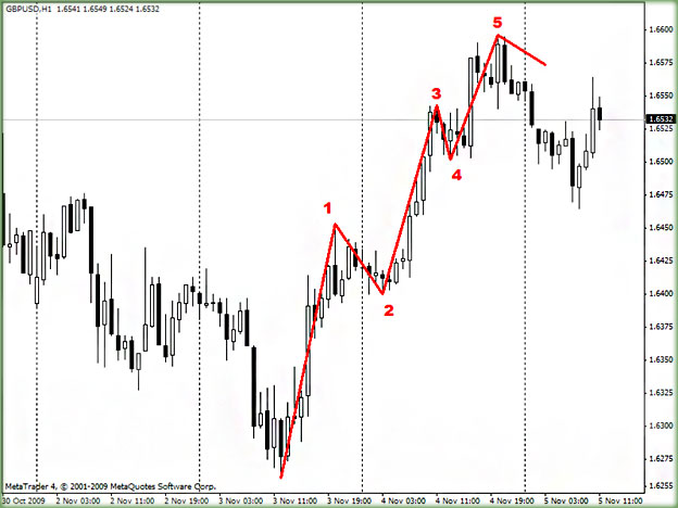 EWO+Juice+MA волновой анализ