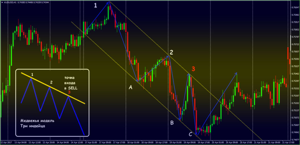 ФорексКлаб три индейца торговая стратегия