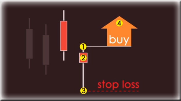 стратегия свечной анализ Forex Club