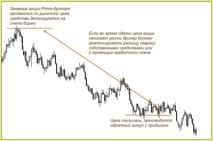маржинальная торговля с плечом Шорт на бирже, кредитное плечо