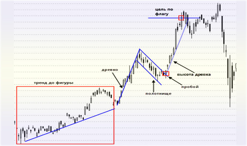 график фигура в Форекс трейдинге