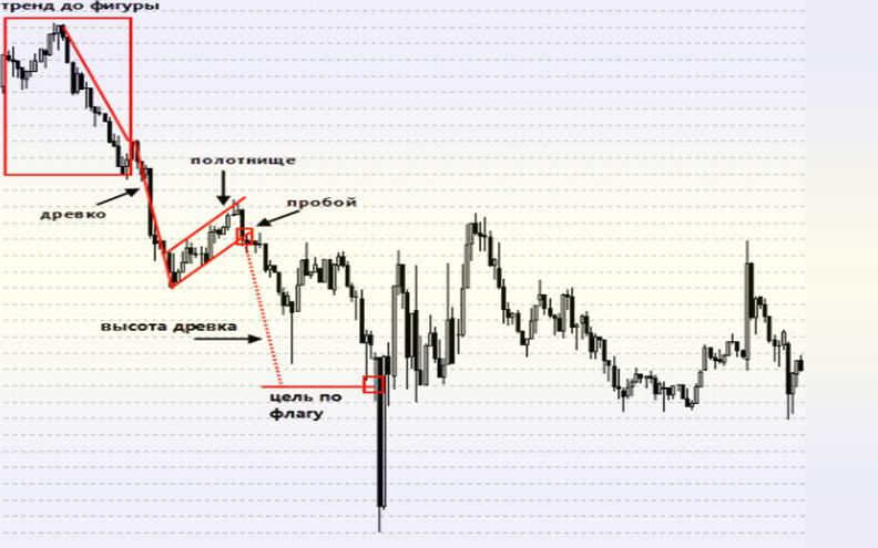 торговые активы Фигура флаг медвежий и бычий