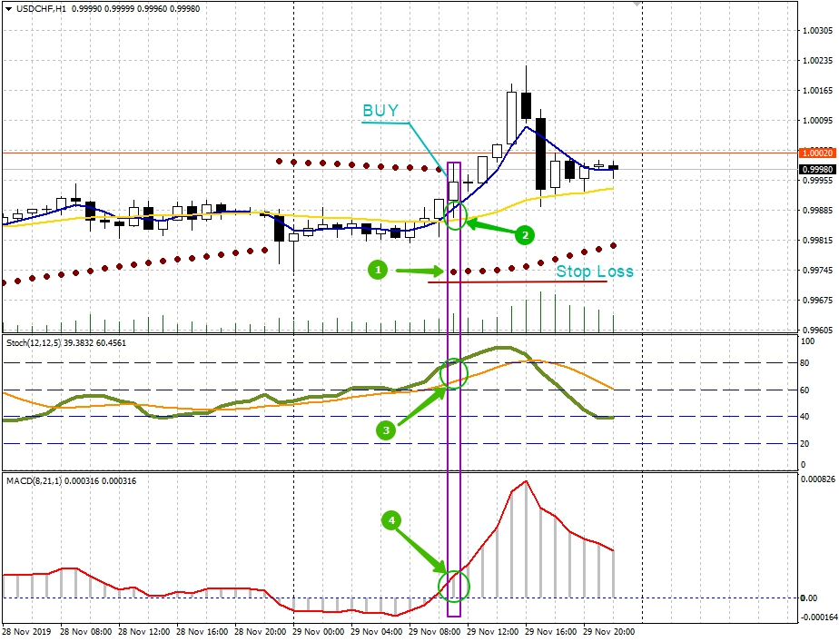 Стратегия Forex Smart-BUY