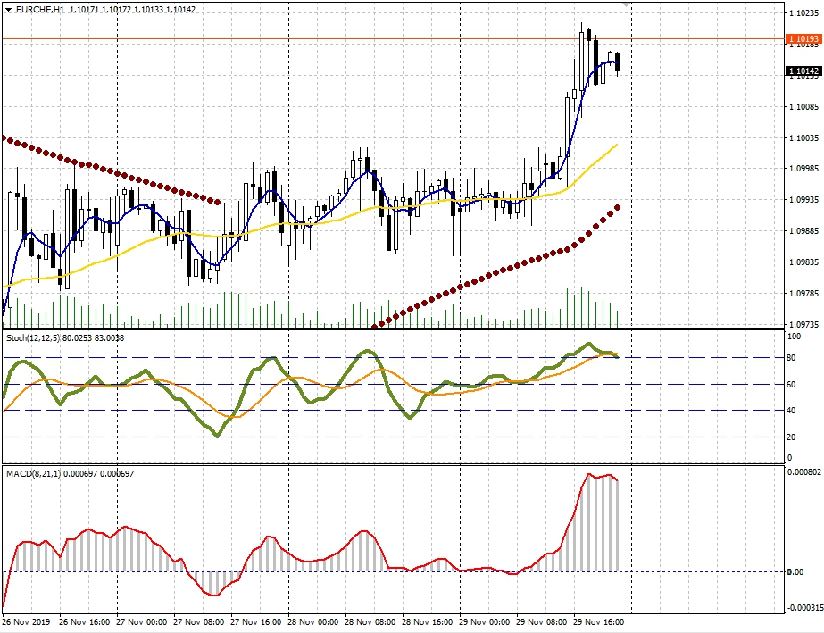 Стратегия Forex Smart