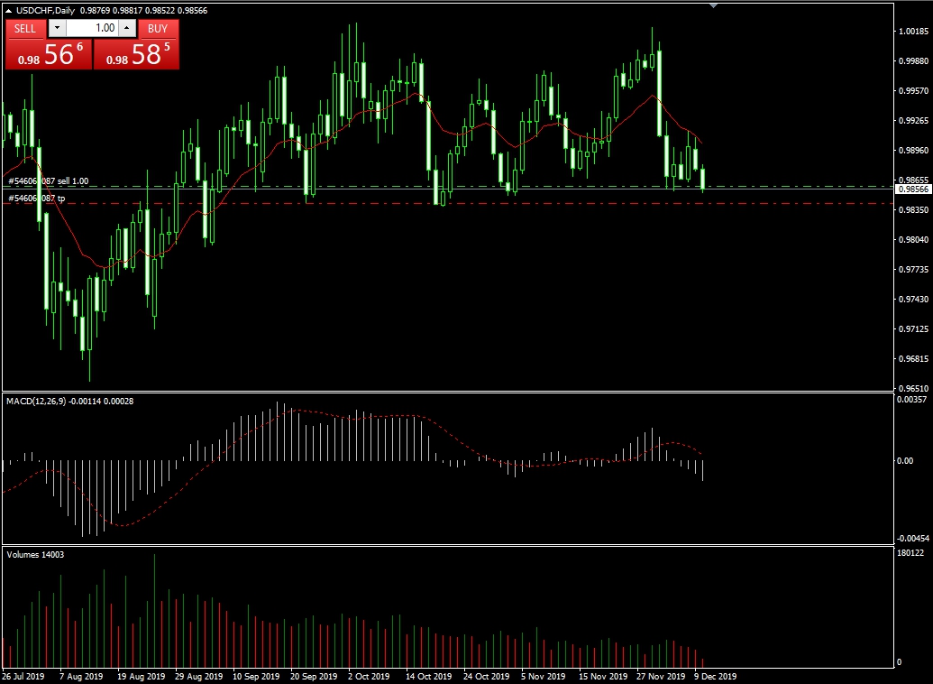 недельный график Импульсная стратегия Александра Элдера