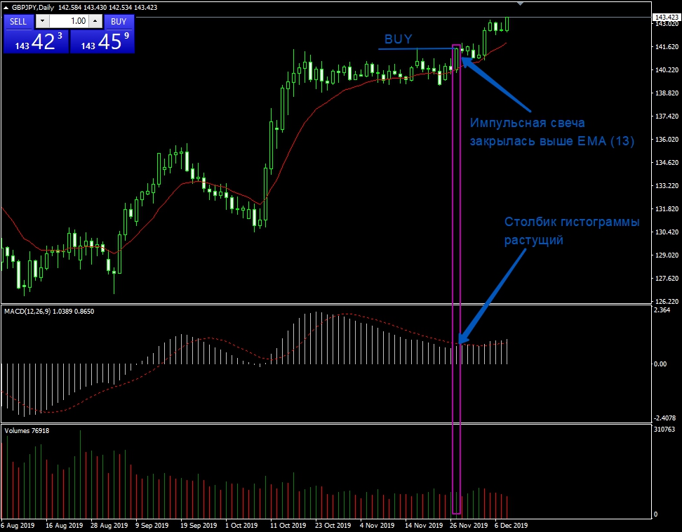 анализ примеры Бай Импульсная стратегия Александра Элдера