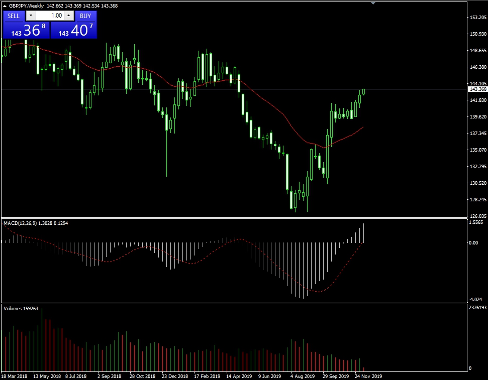 недельный график Импульсная стратегия Александра Элдера
