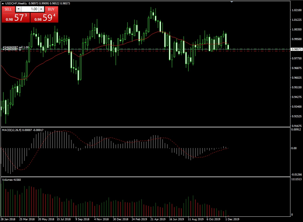 импульсная стратегия Импульсная стратегия Александра Элдера-недельный график