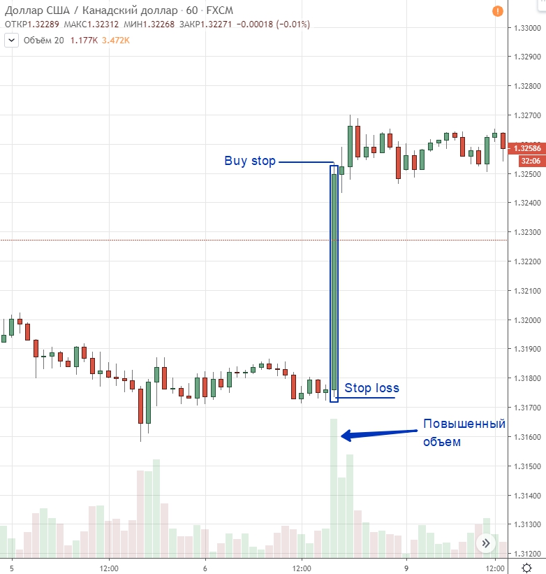сделка на примере Пример BUY по импульсной торговле