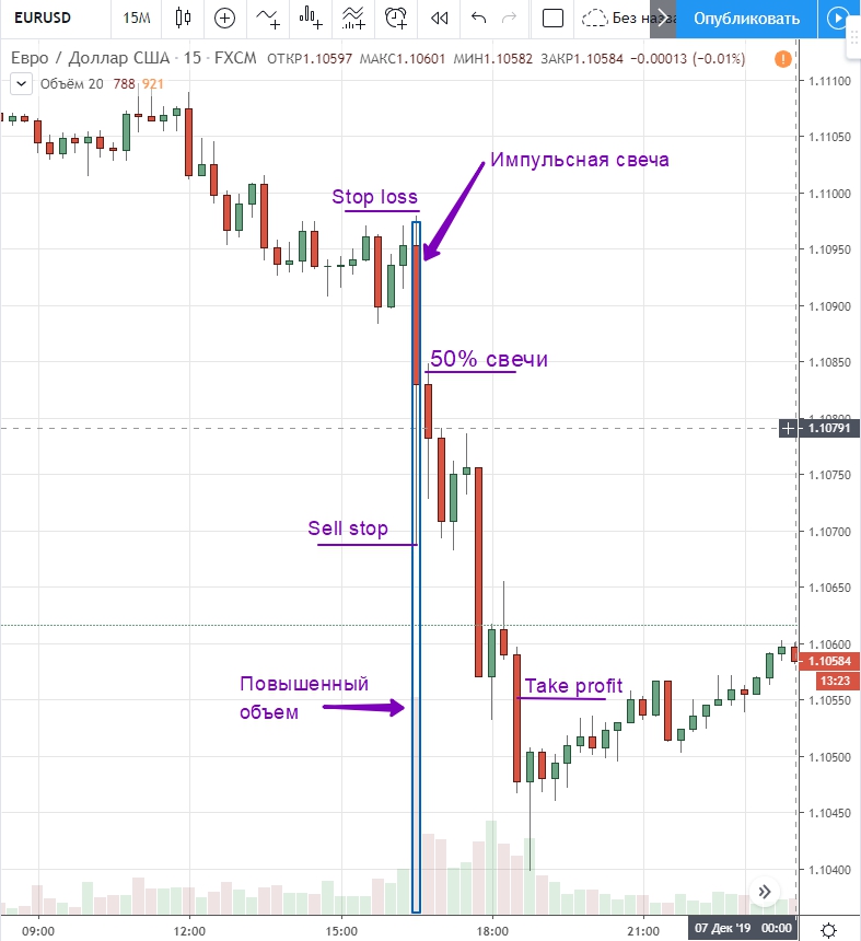 сделка Селл Открытие позиции по импульсной торговле