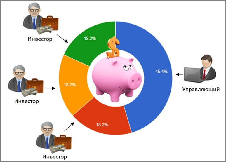 инвестирование Как работает ПАММ-счет
