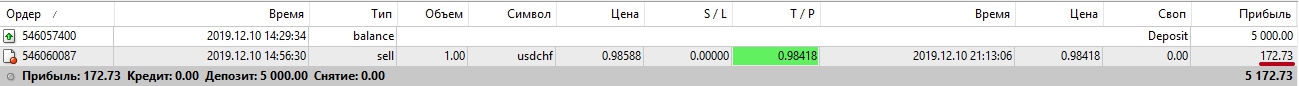 сделка Прибыль по USD/CHF