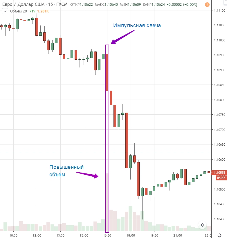 графики Импульсная свеча
