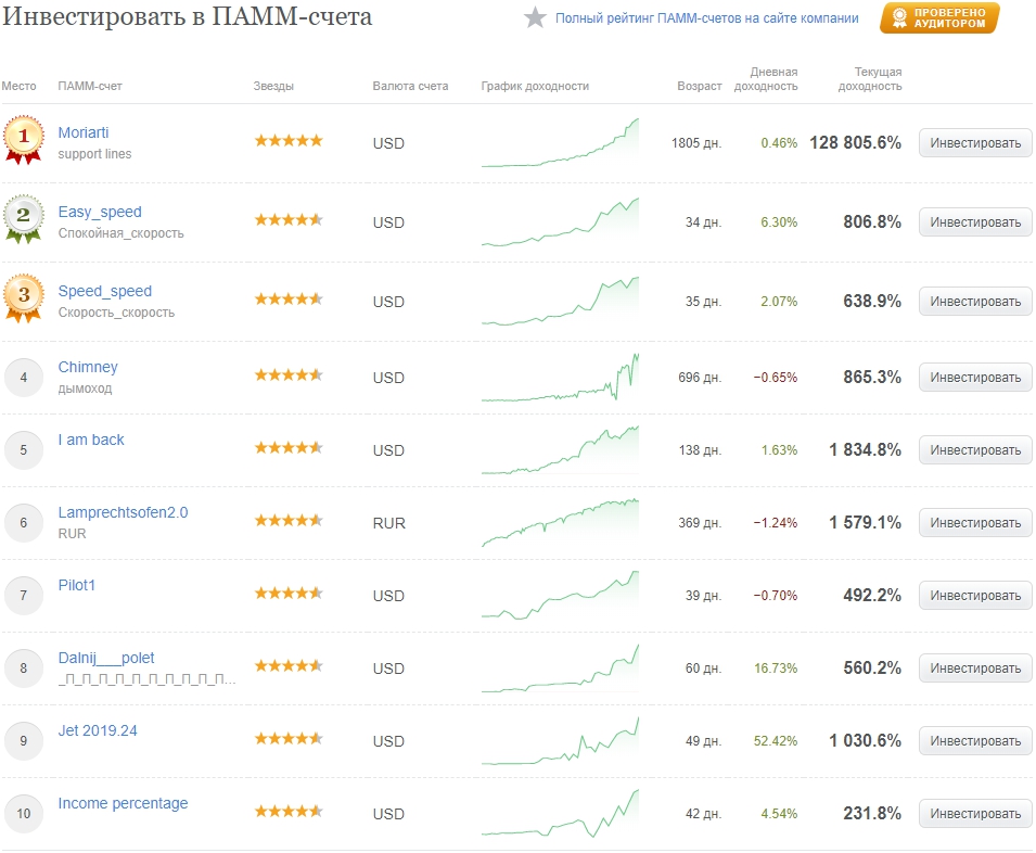 список счетов ТОП 10 рейтинга ПАММ-счетов