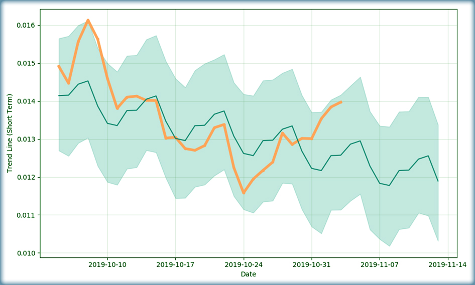 график перспективы развития YOYOW