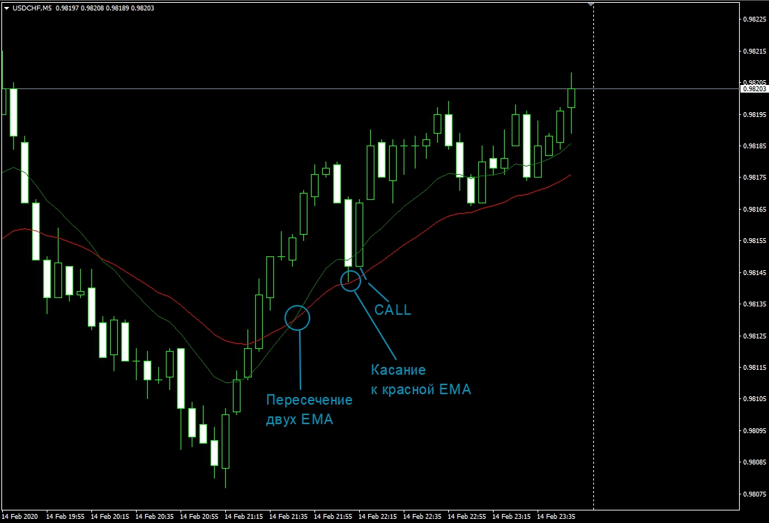 точки входа График М5-USDCHF