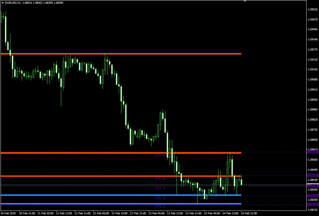 МТ4 Индикатор уровней