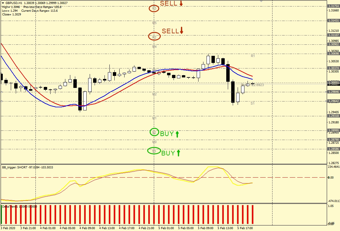 Pivots Уровни сопротивления и поддержки