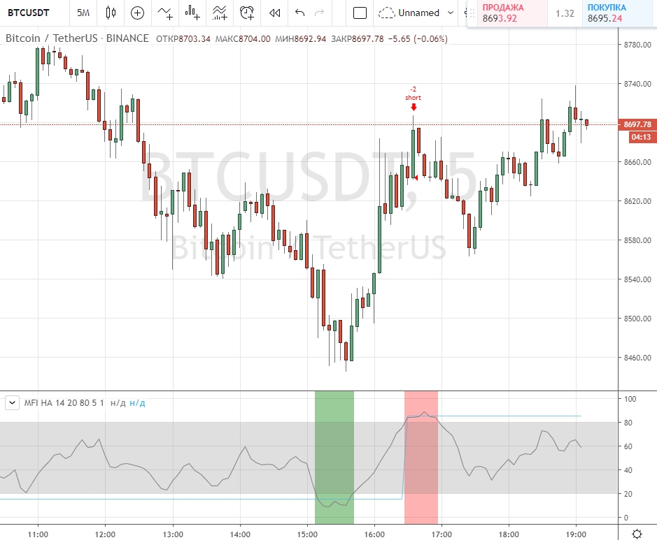 Рабочий график по стратегии day crypto научиться торговать на бирже криптовалют