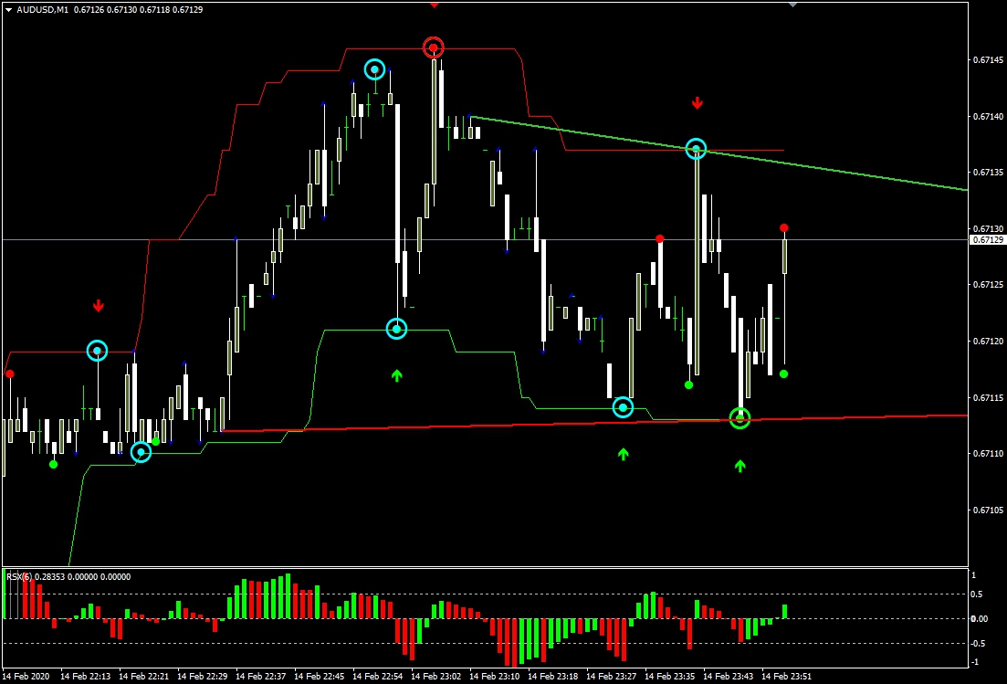 индикаторы Стратегия SuperSignal для бинарной торговли