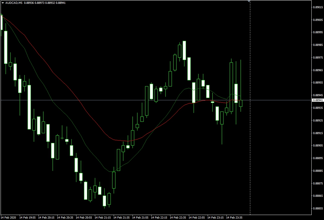 торговля БО Стратегия на основе ЕМА для новичков