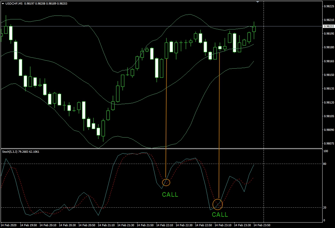 индикатор Торговая стратегия стохастик и ВВ